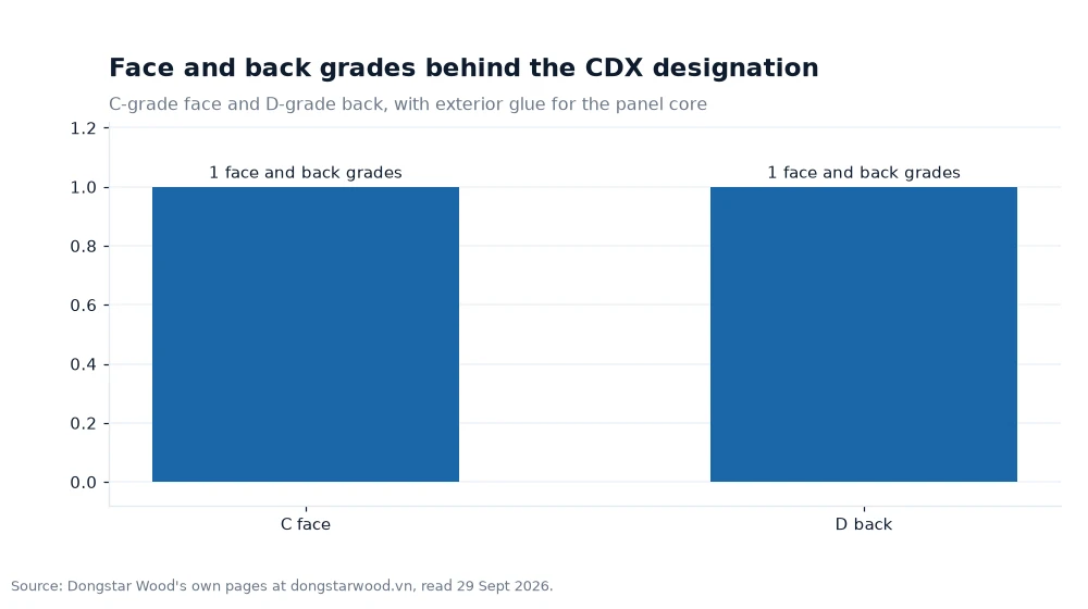 Bar chart: Face and back grades behind the CDX designation